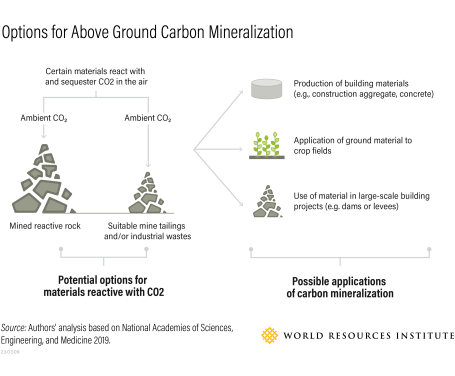 Visualization of the carbon mineralization process which shows how carbon dioxide can be removed from the atmosphere and solidified to permanently store it.
