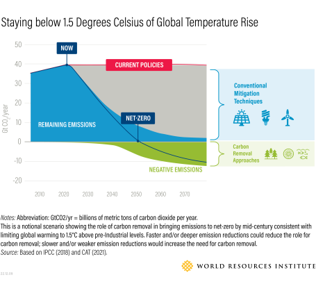 Graphic showing Staying below 1.5 Degrees Celsius of Global Temperature Rise.
