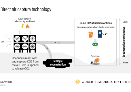 Visualization of the direct air capture process that shows machinery scrubbing carbon dioxide from the air and storing it, for example underground or in products like concrete.
