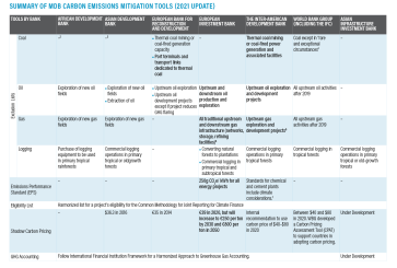Summary of MDB Carbon Emissions Mitigation Tools